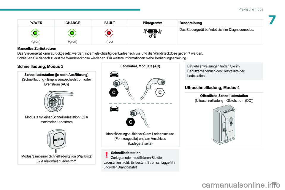 PEUGEOT PARTNER 2022  Betriebsanleitungen (in German) 195
Praktische Tipps
7POWERCHARGE FAULTPiktogrammBeschreibung 
 
(grün)
 
 
(grün)
 
 
(rot)
 
 
Das Steuergerät befindet sich im Diagnosemodus.
Manuelles Zurücksetzen
Das Steuergerät kann zurüc