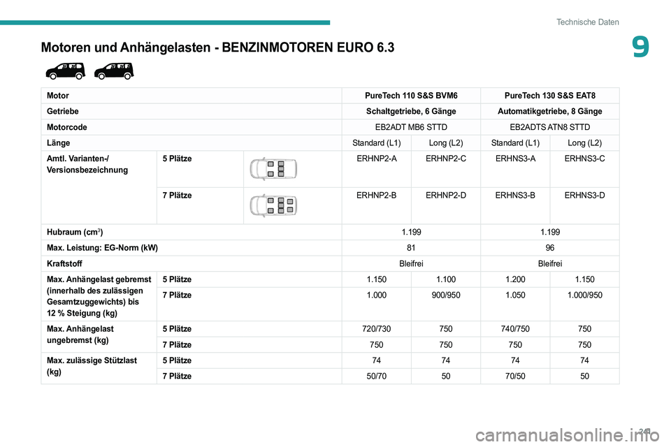 PEUGEOT PARTNER 2022  Betriebsanleitungen (in German) 241
Technische Daten
9Motoren und Anhängelasten - BENZINMOTOREN EURO 6.3 
 
MotorPureTech 110 S&S BVM6PureTech 130 S&S EAT8
Getriebe Schaltgetriebe, 6 GängeAutomatikgetriebe, 8 Gänge
Motorcode EB2A
