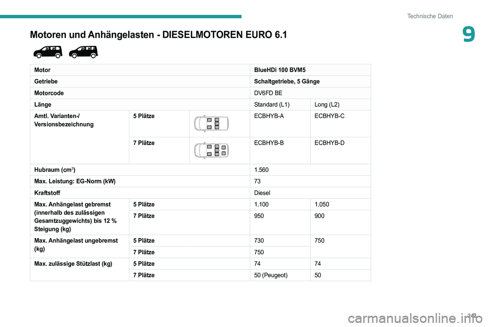 PEUGEOT PARTNER 2022  Betriebsanleitungen (in German) 243
Technische Daten
9Motoren und Anhängelasten - DIESELMOTOREN EURO 6.1 
 
MotorBlueHDi 100 BVM5
Getriebe Schaltgetriebe, 5 Gänge
Motorcode DV6FD BE
Länge Standard (L1) Long (L2)
Amtl. Varianten-/