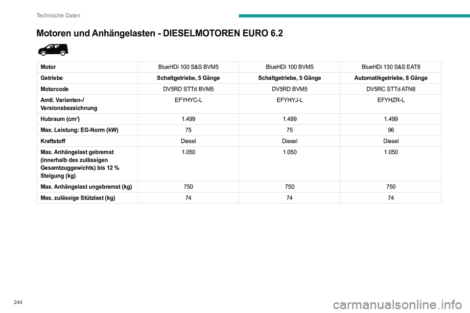 PEUGEOT PARTNER 2022  Betriebsanleitungen (in German) 244
Technische Daten
Motoren und Anhängelasten - DIESELMOTOREN EURO 6.2 
 
MotorBlueHDi 100 S&S BVM5BlueHDi 100 BVM5BlueHDi 130 S&S EAT8
Getriebe Schaltgetriebe, 5 GängeSchaltgetriebe, 5 GängeAutom