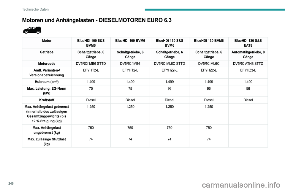 PEUGEOT PARTNER 2022  Betriebsanleitungen (in German) 246
Technische Daten
Motoren und Anhängelasten - DIESELMOTOREN EURO 6.3 
 
MotorBlueHDi 100 S&S 
BVM6 BlueHDi 100 BVM6 BlueHDi 130 S&S 
BVM6BlueHDi 130 BVM6 BlueHDi 130 S&S 
EAT8
Getriebe Schaltgetri