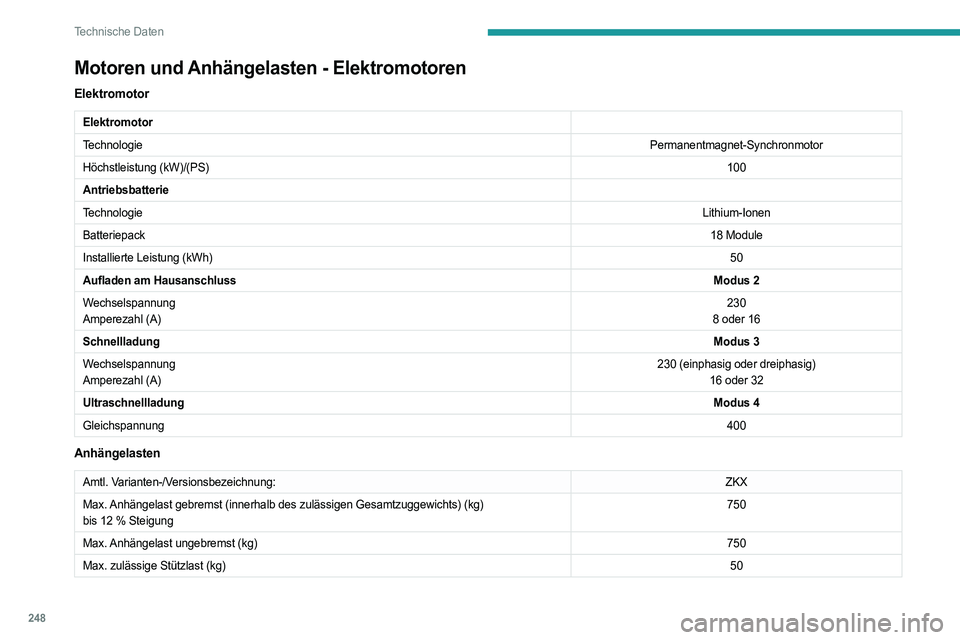 PEUGEOT PARTNER 2022  Betriebsanleitungen (in German) 248
Technische Daten
Motoren und Anhängelasten - Elektromotoren
Elektromotor
Elektromotor
TechnologiePermanentmagnet-Synchronmotor
Höchstleistung (kW)/(PS) 100
Antriebsbatterie
Technologie Lithium-I