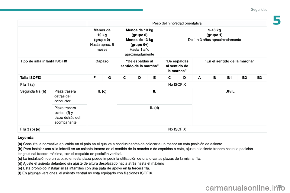 PEUGEOT PARTNER 2022  Manual del propietario (in Spanish) 123
Seguridad
5Peso del niño/edad orientativa
Menos de  10
 
kg
(grupo
 
0)
Hasta aprox. 6  meses Menos de 10
 
kg
(grupo
 
0)
Menos de 13
 
kg
(grupo 0+)
Hasta 1 año 
aproximadamente 9-18
  kg
(gru