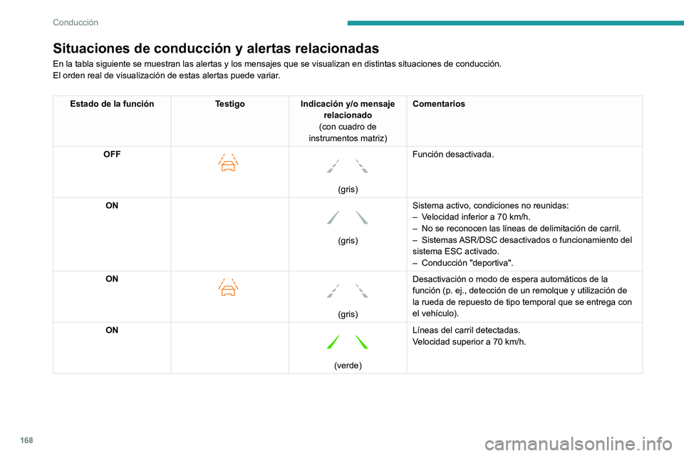 PEUGEOT PARTNER 2022  Manual del propietario (in Spanish) 168
Conducción
Situaciones de conducción y alertas relacionadas
En la tabla siguiente se muestran las alertas y los mensajes que se visu\
alizan en distintas situaciones de conducción.
El orden rea