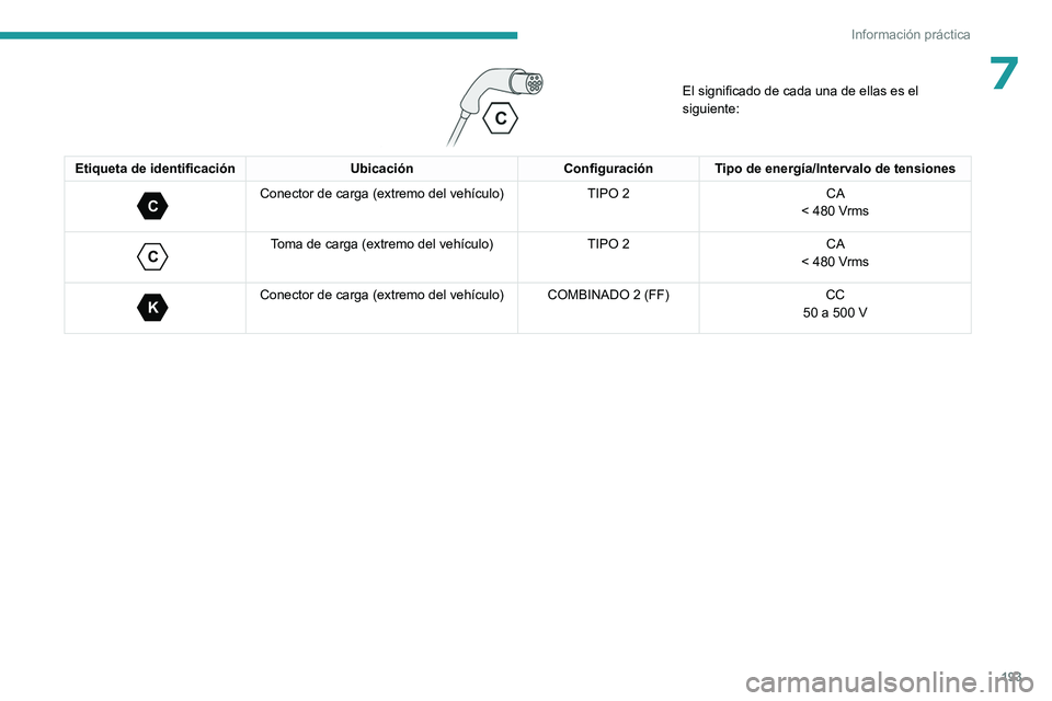 PEUGEOT PARTNER 2022  Manual del propietario (in Spanish) 193
Información práctica
7 
 
El significado de cada una de ellas es el 
siguiente:
Etiqueta de identificaciónUbicaciónConfiguraciónTipo de energía/Intervalo de tensiones 
C 
Conector de carga (
