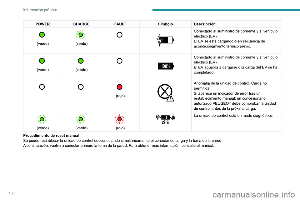 PEUGEOT PARTNER 2022  Manual del propietario (in Spanish) 196
Información práctica
POWERCHARGE FAULT SímboloDescripción 
 
(verde)
 
 
(verde)
 
   
 
Conectado al suministro de corriente y al vehículo 
eléctrico (EV).
El EV se está cargando o en secu