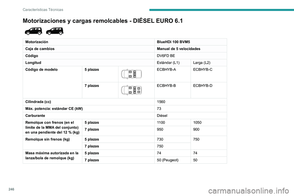 PEUGEOT PARTNER 2022  Manual del propietario (in Spanish) 246
Características Técnicas
Motorizaciones y cargas remolcables - DIÉSEL EURO 6.1 
 
MotorizaciónBlueHDi 100 BVM5
Caja de cambios Manual de 5 velocidades
Código DV6FD BE
Longitud Estándar (L1) 