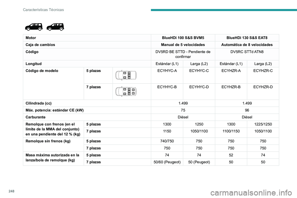 PEUGEOT PARTNER 2022  Manual del propietario (in Spanish) 248
Características Técnicas
 
 
MotorBlueHDi 100 S&S BVM5BlueHDi 130 S&S EAT8
Caja de cambios Manual de 5 velocidades Automática de 8 velocidades
Código DV5RD BE STTD - Pendiente de 
confirmar DV