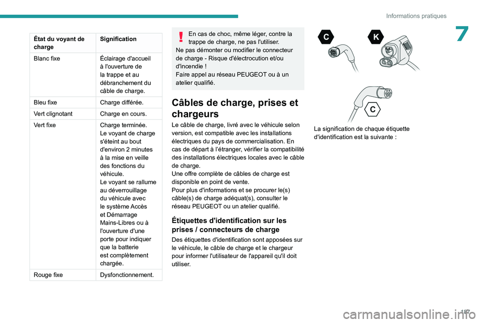 PEUGEOT PARTNER 2022 Manuel du propriétaire (in French) 187
Informations pratiques
7État du voyant de
chargeSignification
Blanc fixe Éclairage d'accueil
à l'ouverture de
la trappe et au
débranchement du
câble de charge.
Bleu fixe Charge d PEUGEOT PARTNER 2022 Manuel du propriétaire (in French) 187
Informations pratiques
7État du voyant de
chargeSignification
Blanc fixe Éclairage d'accueil
à l'ouverture de
la trappe et au
débranchement du
câble de charge.
Bleu fixe Charge d