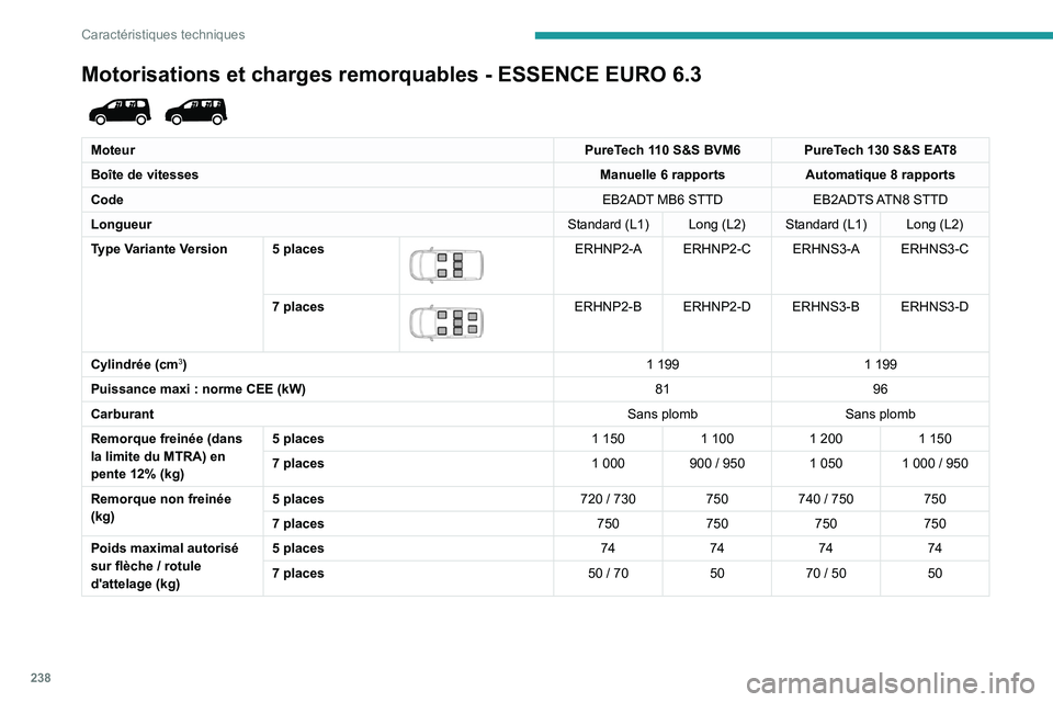 PEUGEOT PARTNER 2022  Manuel du propriétaire (in French) 238
Caractéristiques techniques
Motorisations et charges remorquables - ESSENCE EURO 6.3 
 
MoteurPureTech 110 S&S BVM6 PureTech 130 S&S EAT8
Boîte de vitesses Manuelle 6
  rapportsAutomatique 8
  r