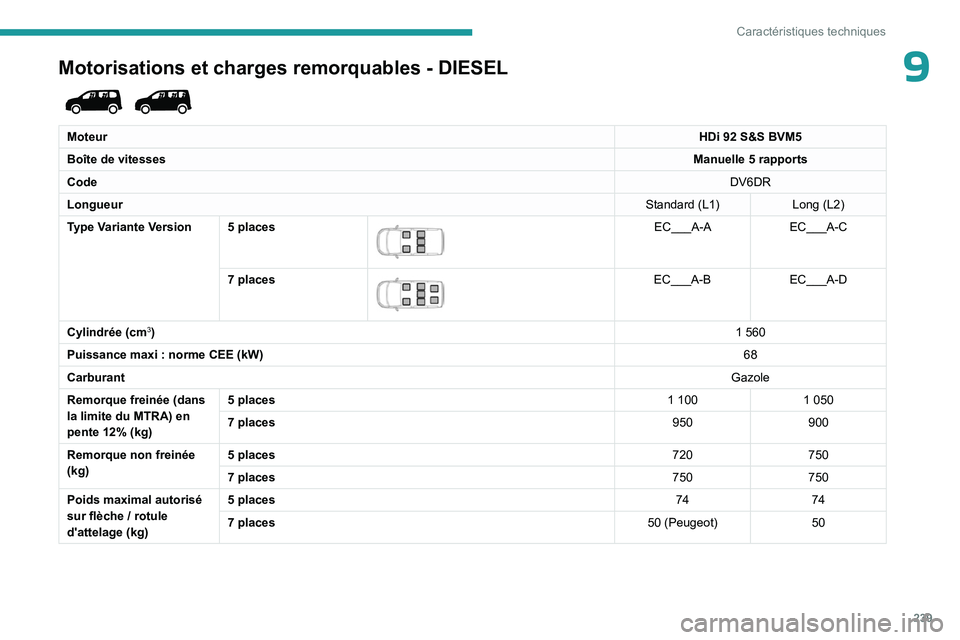 PEUGEOT PARTNER 2022  Manuel du propriétaire (in French) 239
Caractéristiques techniques
9Motorisations et charges remorquables - DIESEL 
 
MoteurHDi 92 S&S BVM5
Boîte de vitesses Manuelle 5
  rapports
Code DV6DR
Longueur Standard (L1)Long (L2)
Type Varia