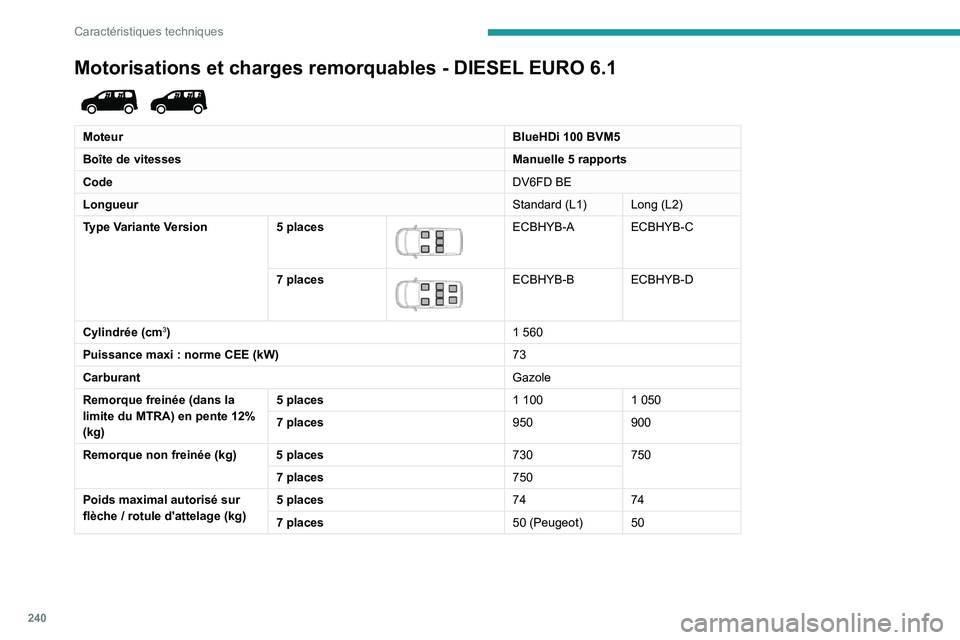 PEUGEOT PARTNER 2022  Manuel du propriétaire (in French) 240
Caractéristiques techniques
Motorisations et charges remorquables - DIESEL EURO 6.1 
 
MoteurBlueHDi 100 BVM5
Boîte de vitesses Manuelle 5
  rapports
Code DV6FD BE
Longueur Standard (L1) Long (L