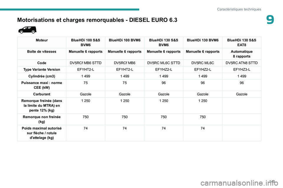 PEUGEOT PARTNER 2022  Manuel du propriétaire (in French) 243
Caractéristiques techniques
9Motorisations et charges remorquables - DIESEL EURO 6.3 
 
MoteurBlueHDi   100 S&S 
BVM6 BlueHDi
  100 BVM6 BlueHDi 130 S&S 
BVM6BlueHDi
  130 BVM6 BlueHDi 130 S&S 
E