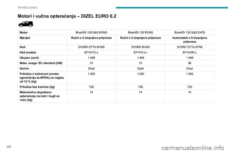 PEUGEOT PARTNER 2022  Upute Za Rukovanje (in Croatian) 230
Tehnički podaci
Motori i vučna opterećenja – DIZEL EURO 6.2 
 
MotorBlueHDi 100 S&S BVM5BlueHDi 100 BVM5BlueHDi 130 S&S EAT8
Mjenjač Ručni s 5 stupnjeva prijenosa Ručni s 5 stupnjeva prije