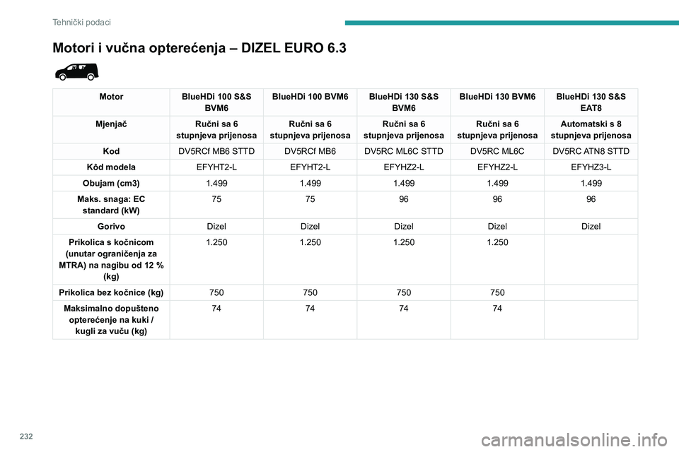 PEUGEOT PARTNER 2022  Upute Za Rukovanje (in Croatian) 232
Tehnički podaci
Motori i vučna opterećenja – DIZEL EURO 6.3 
 
MotorBlueHDi 100 S&S 
BVM6 BlueHDi 100 BVM6 BlueHDi 130 S&S 
BVM6BlueHDi 130 BVM6 BlueHDi 130 S&S 
EAT8
Mjenjač Ručni sa 6 
st