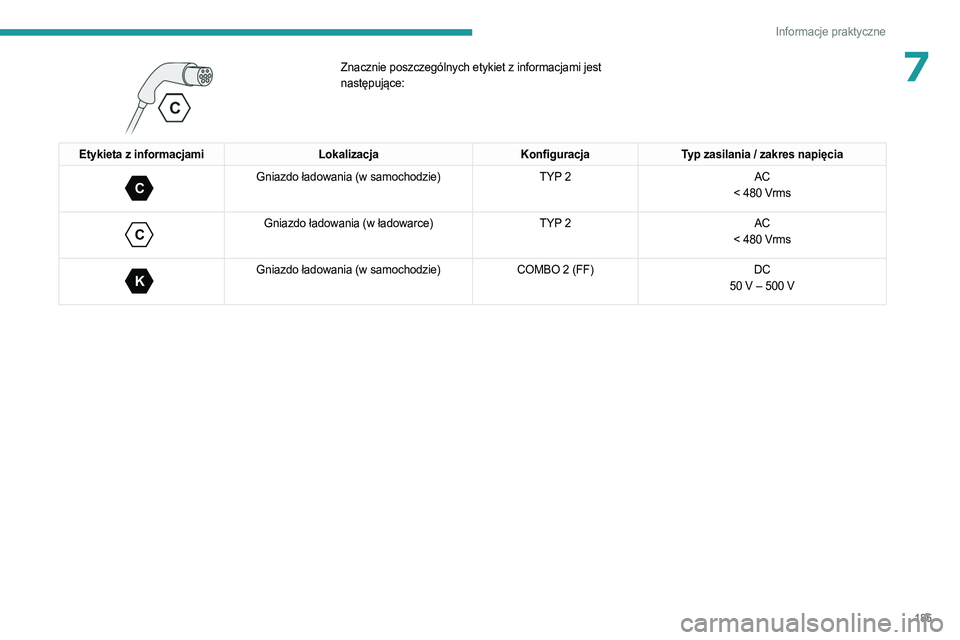 PEUGEOT PARTNER 2022  Instrukcja obsługi (in Polish) 185
Informacje praktyczne
7
 
Znacznie poszczególnych etykiet z informacjami jest 
następujące:
Etykieta z informacjamiLokalizacjaKonfiguracjaTyp zasilania / zakres napięcia 
C 
Gniazdo ładowania