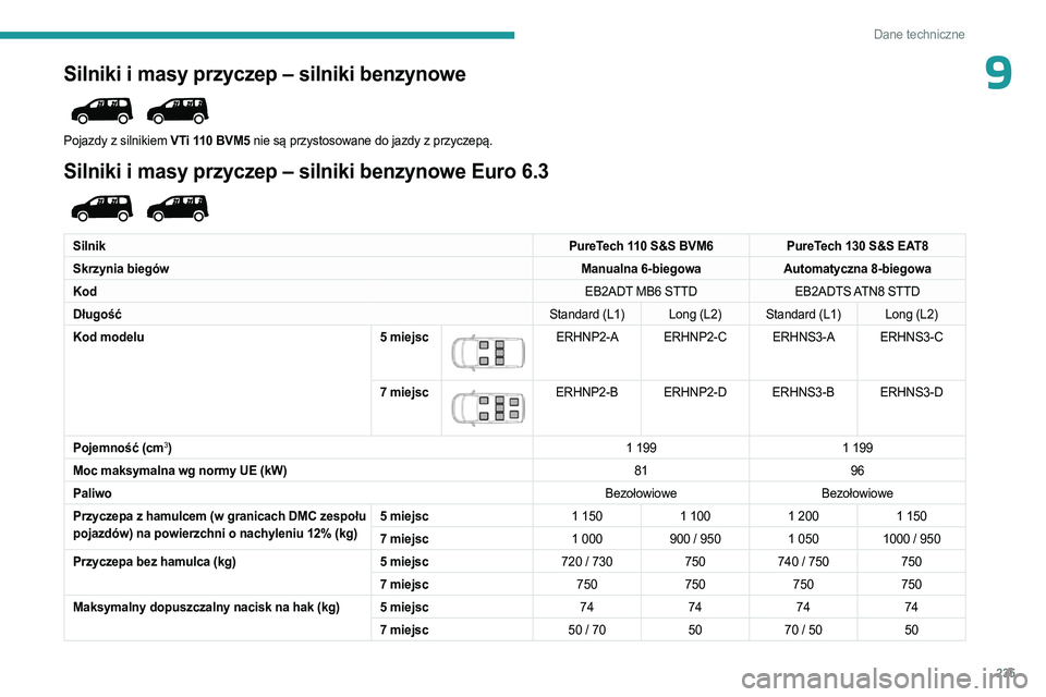 PEUGEOT PARTNER 2022  Instrukcja obsługi (in Polish) 235
Dane techniczne
9Silniki i masy przyczep – silniki benzynowe 
 
Pojazdy z silnikiem VTi 110 BVM5 nie są przystosowane do jazdy z przyczepą.
Silniki i masy przyczep – silniki benzynowe Euro 6