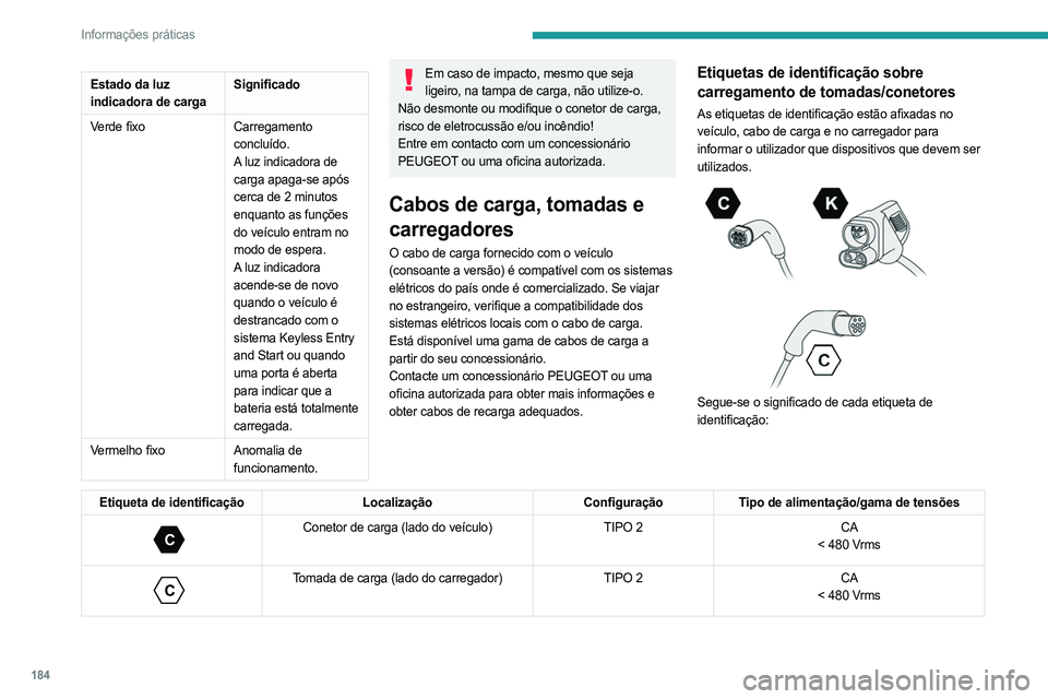 PEUGEOT PARTNER 2022  Manual de utilização (in Portuguese) 184
Informações práticas
Estado da luz 
indicadora de cargaSignificado
Verde fixo Carregamento 
concluído.
A luz indicadora de 
carga apaga-se após 
cerca de 2 minutos 
enquanto as funções 
do 