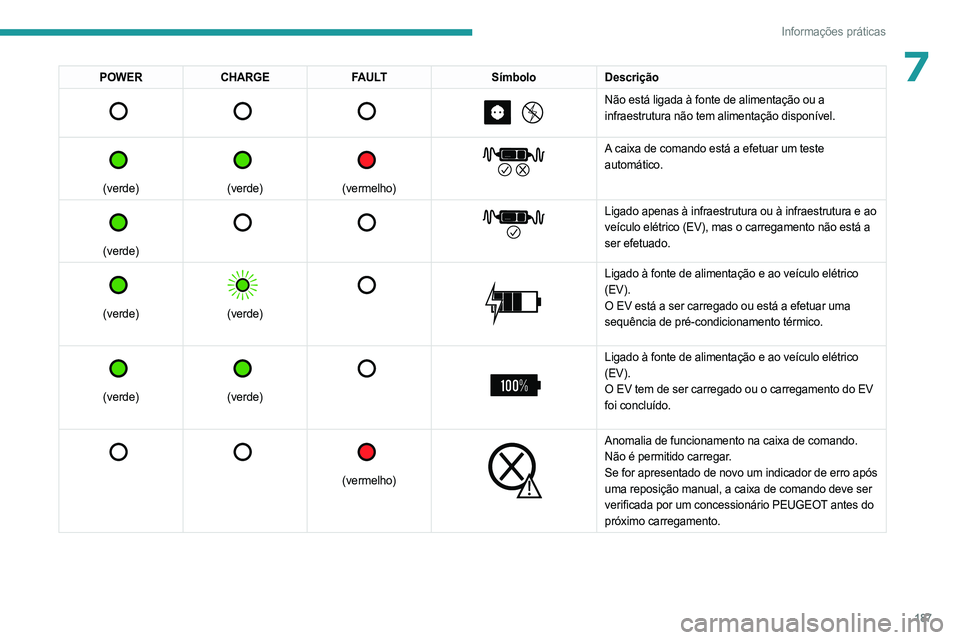 PEUGEOT PARTNER 2022  Manual de utilização (in Portuguese) 187
Informações práticas
7POWERCHARGE FAULT SímboloDescrição 
         
Não está ligada à fonte de alimentação ou a 
infraestrutura não tem alimentação disponível.
 
 
(verde)
 
 
(verd