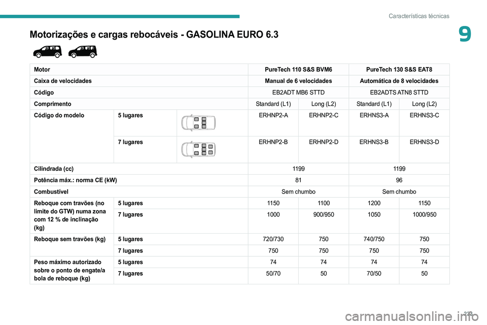 PEUGEOT PARTNER 2022  Manual de utilização (in Portuguese) 233
Características técnicas
9Motorizações e cargas rebocáveis - GASOLINA EURO 6.3
MotorPureTech 110 S&S BVM6PureTech 130 S&S EAT8
Caixa de velocidades Manual de 6 velocidades Automática de 8 ve