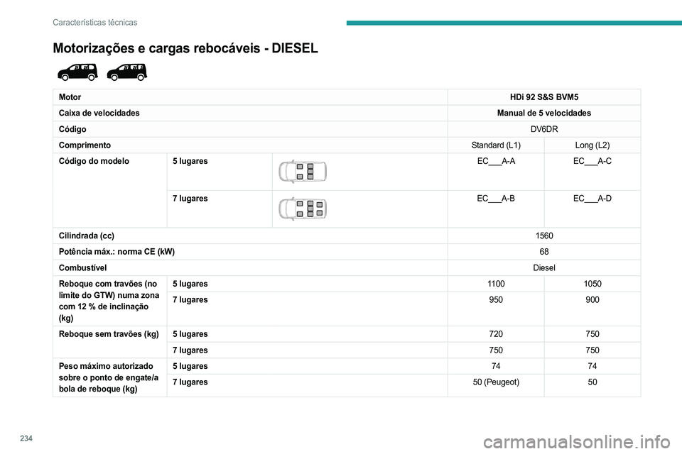 PEUGEOT PARTNER 2022  Manual de utilização (in Portuguese) 234
Características técnicas
Motorizações e cargas rebocáveis - DIESEL 
 
MotorHDi 92 S&S BVM5
Caixa de velocidades Manual de 5 velocidades
Código DV6DR
Comprimento Standard (L1)Long (L2)
Códig