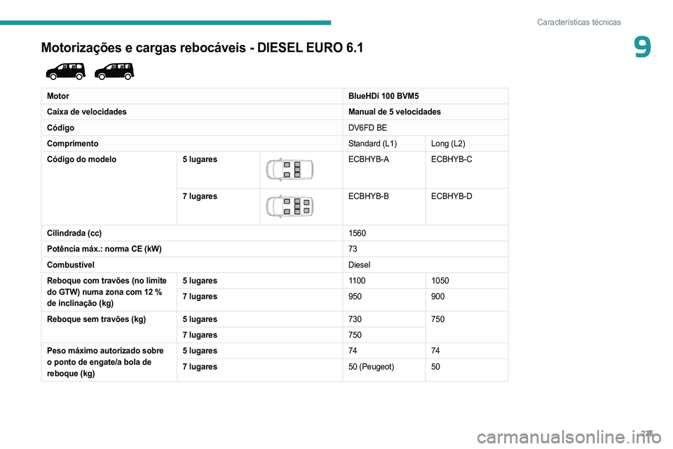PEUGEOT PARTNER 2022  Manual de utilização (in Portuguese) 235
Características técnicas
9Motorizações e cargas rebocáveis - DIESEL EURO 6.1 
 
MotorBlueHDi 100 BVM5
Caixa de velocidades Manual de 5 velocidades
Código DV6FD BE
Comprimento Standard (L1) L