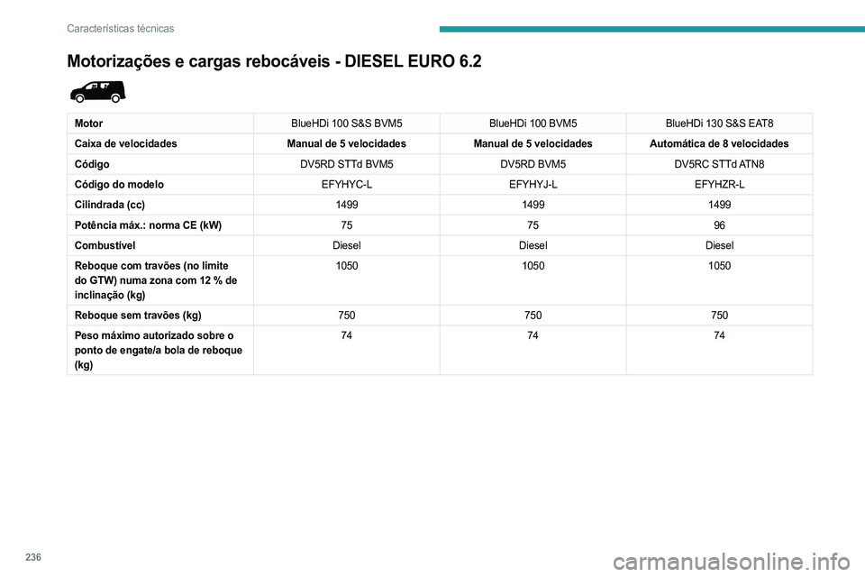 PEUGEOT PARTNER 2022  Manual de utilização (in Portuguese) 236
Características técnicas
Motorizações e cargas rebocáveis - DIESEL EURO 6.2 
 
MotorBlueHDi 100 S&S BVM5BlueHDi 100 BVM5BlueHDi 130 S&S EAT8
Caixa de velocidades Manual de 5 velocidadesManual
