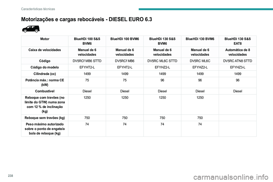 PEUGEOT PARTNER 2022  Manual de utilização (in Portuguese) 238
Características técnicas
Motorizações e cargas rebocáveis - DIESEL EURO 6.3 
 
MotorBlueHDi 100 S&S 
BVM6 BlueHDi 100 BVM6 BlueHDi 130 S&S 
BVM6BlueHDi 130 BVM6 BlueHDi 130 S&S 
EAT8
Caixa de