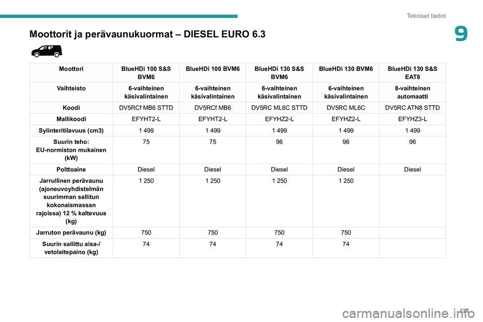 PEUGEOT PARTNER 2022  Omistajan Käsikirja (in Finnish) 231
Tekniset tiedot
9Moottorit ja perävaunukuormat – DIESEL EURO 6.3 
 
MoottoriBlueHDi 100 S&S 
BVM6 BlueHDi 100 BVM6 BlueHDi 130 S&S 
BVM6BlueHDi 130 BVM6 BlueHDi 130 S&S 
EAT8
Vaihteisto 6-vaiht
