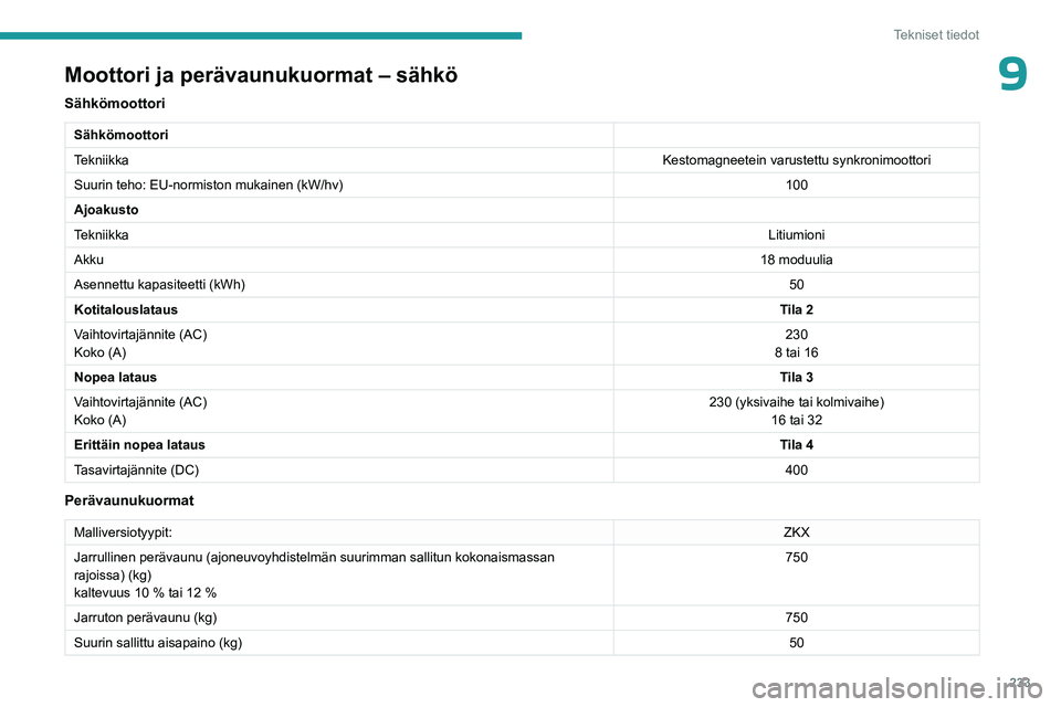 PEUGEOT PARTNER 2022  Omistajan Käsikirja (in Finnish) 233
Tekniset tiedot
9Moottori ja perävaunukuormat – sähkö
Sähkömoottori
Sähkömoottori
TekniikkaKestomagneetein varustettu synkronimoottori
Suurin teho: EU-normiston mukainen (kW/hv) 100
Ajoak