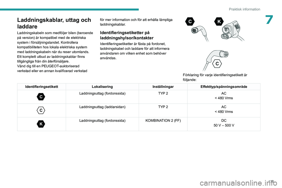 PEUGEOT PARTNER 2022  Bruksanvisningar (in Swedish) 175
Praktisk information
7Laddningskablar, uttag och 
laddare
Laddningskabeln som medföljer bilen (beroende 
på version) är kompatibel med de elektriska 
system i försäljningslandet. Kontrollera 