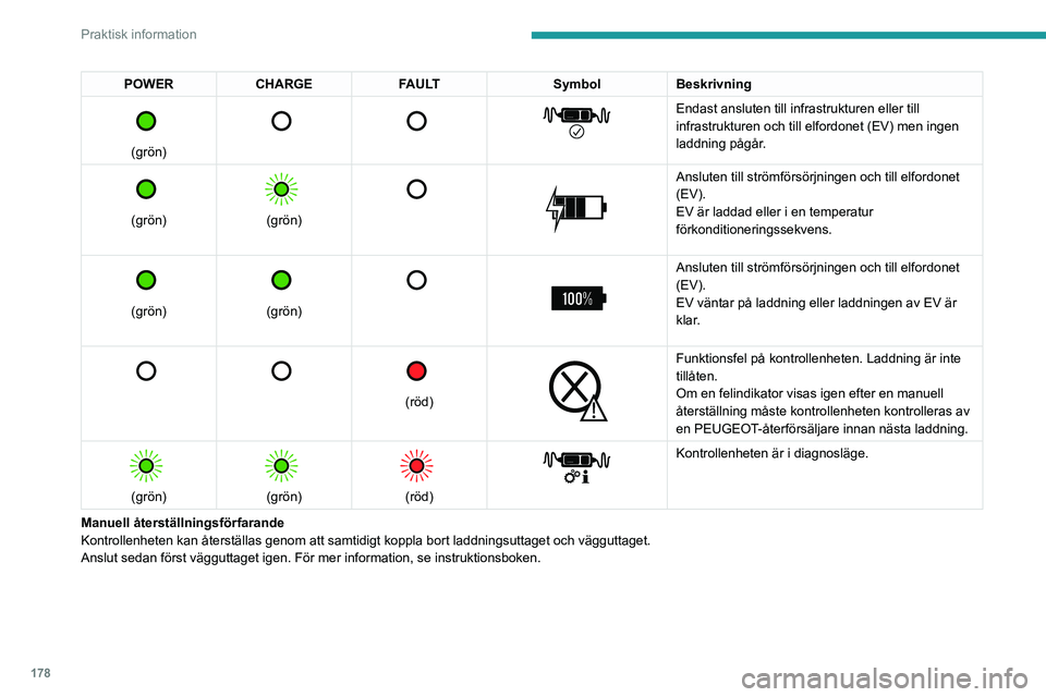 PEUGEOT PARTNER 2022  Bruksanvisningar (in Swedish) 178
Praktisk information
POWERCHARGE FAULT SymbolBeskrivning 
 
(grön)
 
       
Endast ansluten till infrastrukturen eller till 
infrastrukturen och till elfordonet (EV) men ingen 
laddning pågår.