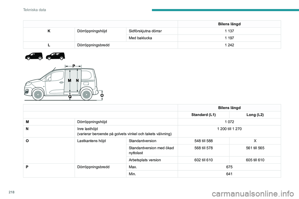PEUGEOT PARTNER 2022  Bruksanvisningar (in Swedish) 218
Tekniska data
Bilens längd
K Dörröppningshöjd Sidförskjutna dörrar 1 137
Med baklucka 1 197
L Dörröppningsbredd 1
  242
 
 
 
 
Bilens längd
Standard (L1) Long (L2)
M Dörröppningshöjd 