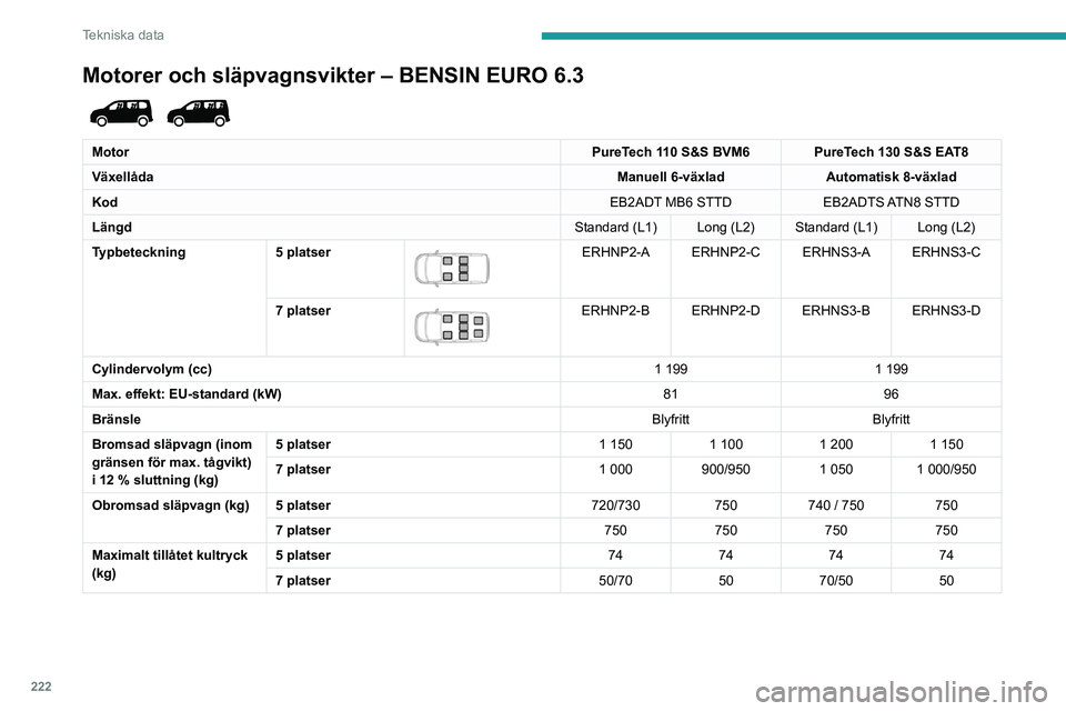PEUGEOT PARTNER 2022  Bruksanvisningar (in Swedish) 222
Tekniska data
Motorer och släpvagnsvikter – BENSIN EURO 6.3 
 
MotorPureTech 110 S&S BVM6 PureTech 130 S&S EAT8
Växellåda Manuell 6-växladAutomatisk 8-växlad
Kod EB2ADT MB6 STTDEB2ADTS ATN8