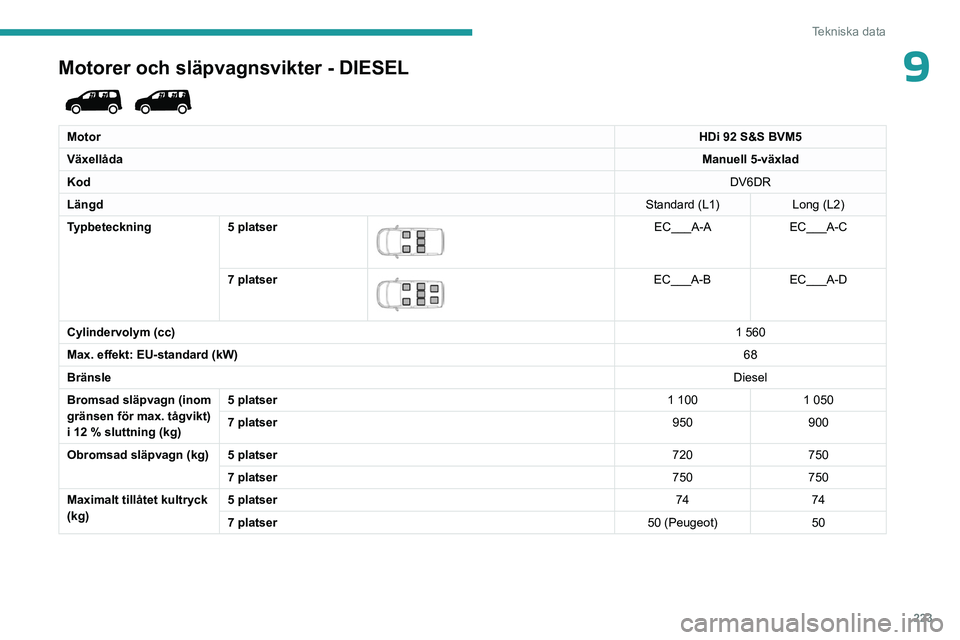PEUGEOT PARTNER 2022  Bruksanvisningar (in Swedish) 223
Tekniska data
9Motorer och släpvagnsvikter - DIESEL 
 
MotorHDi 92 S&S BVM5
Växellåda Manuell 5-växlad
Kod DV6DR
Längd Standard (L1)Long (L2)
Typbeteckning 5 platser
 
 
EC___A-AEC___A-C
7 pl