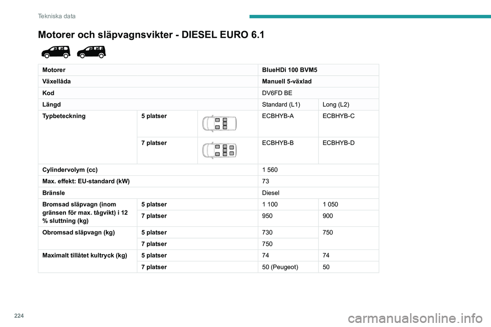 PEUGEOT PARTNER 2022  Bruksanvisningar (in Swedish) 224
Tekniska data
Motorer och släpvagnsvikter - DIESEL EURO 6.1 
 
MotorerBlueHDi 100 BVM5
Växellåda Manuell 5-växlad
Kod DV6FD BE
Längd Standard (L1) Long (L2)
Typbeteckning 5 platser
 
 
ECBHYB