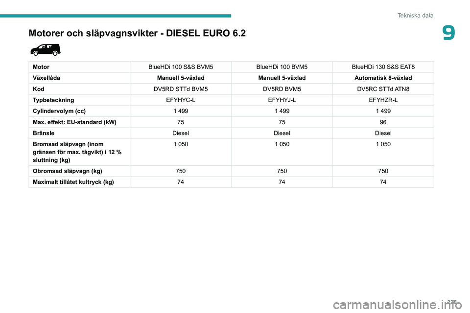 PEUGEOT PARTNER 2022  Bruksanvisningar (in Swedish) 225
Tekniska data
9Motorer och släpvagnsvikter - DIESEL EURO 6.2 
 
MotorBlueHDi 100 S&S BVM5BlueHDi 100 BVM5BlueHDi 130 S&S EAT8
Växellåda Manuell 5-växladManuell 5-växladAutomatisk 8-växlad
Ko