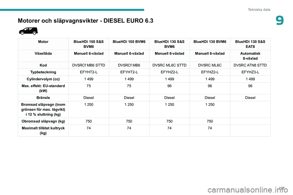 PEUGEOT PARTNER 2022  Bruksanvisningar (in Swedish) 227
Tekniska data
9Motorer och släpvagnsvikter - DIESEL EURO 6.3 
 
MotorBlueHDi 100 S&S 
BVM6 BlueHDi 100 BVM6 BlueHDi 130 S&S 
BVM6BlueHDi 130 BVM6 BlueHDi 130 S&S 
EAT8
Växellåda Manuell 6-växl