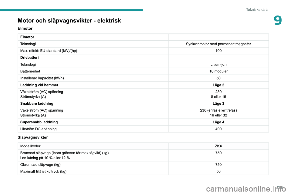 PEUGEOT PARTNER 2022  Bruksanvisningar (in Swedish) 229
Tekniska data
9Motor och släpvagnsvikter - elektrisk
Elmotor
Elmotor
TeknologiSynkronmotor med permanentmagneter
Max. effekt: EU-standard (kW)/(hp) 100
Drivbatteri
Teknologi Litium-jon
Batterienh