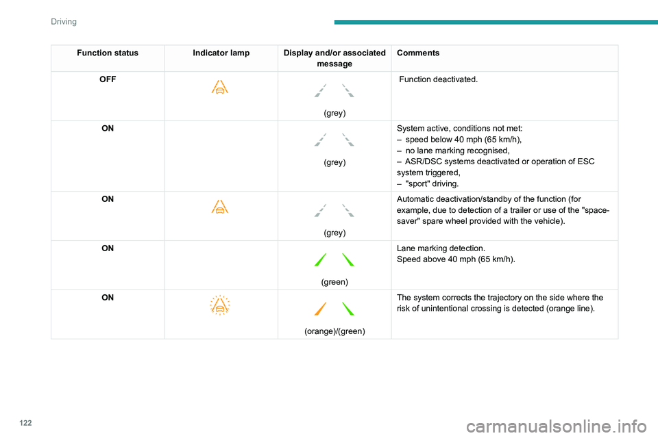 PEUGEOT PARTNER 2021  Owners Manual 122
Driving
Function statusIndicator lamp Display and/or associated 
messageComments
OFF
 
    
(grey)
 Function deactivated.
ON 
 
(grey) System active, conditions not met:
–
 
speed below 40 mph (