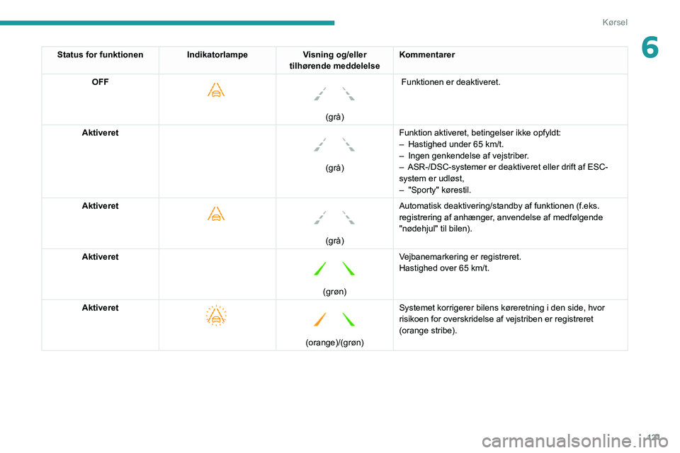 PEUGEOT PARTNER 2021  Brugsanvisning (in Danish) 121
Kørsel
6Status for funktionenIndikatorlampeVisning og/eller 
tilhørende meddelelse Kommentarer
OFF
 
 
 
 
(grå)  Funktionen er deaktiveret.
Aktiveret 
 
(grå) Funktion aktiveret, betingelser 