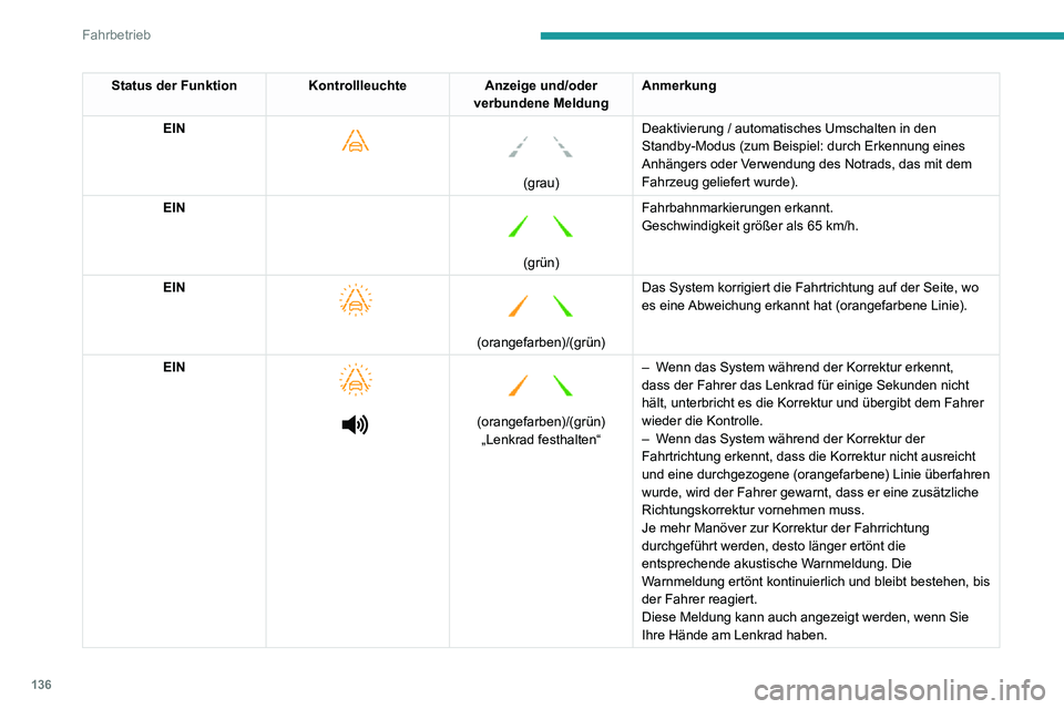 PEUGEOT PARTNER 2021  Betriebsanleitungen (in German) 136
Fahrbetrieb
Status der FunktionKontrollleuchteAnzeige und/oder 
verbundene Meldung Anmerkung
EIN
 
 
 
 
(grau) Deaktivierung / automatisches Umschalten in den 
Standby-Modus (zum Beispiel: durch 