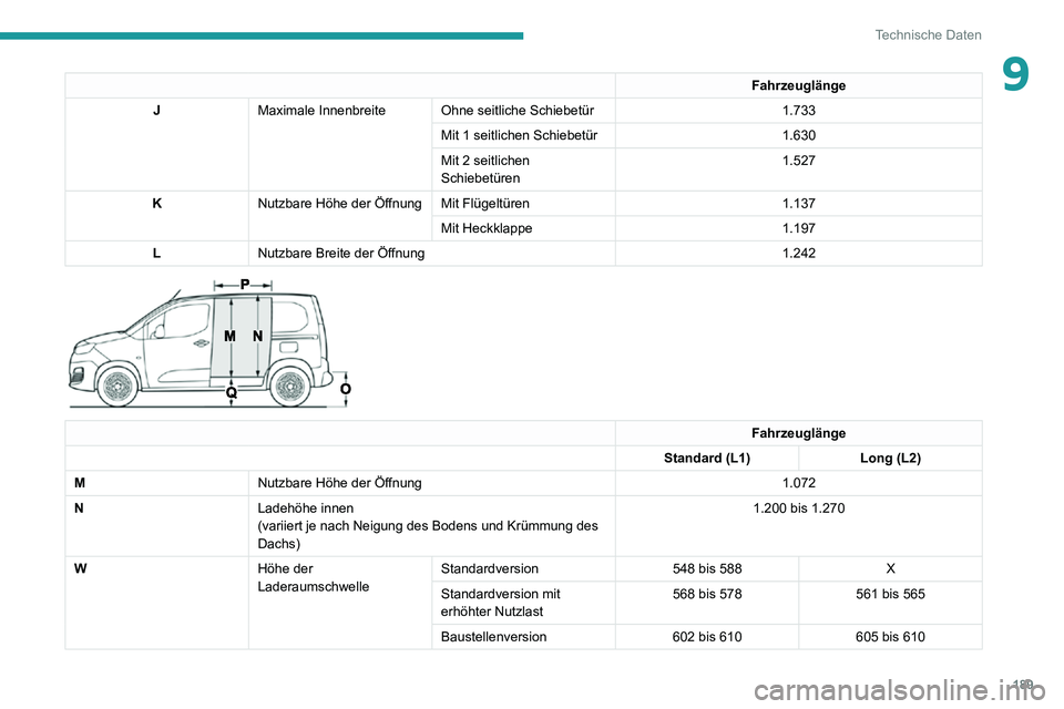 PEUGEOT PARTNER 2021  Betriebsanleitungen (in German) 189
Technische Daten
9Fahrzeuglänge
J Maximale Innenbreite Ohne seitliche Schiebetür 1.733
Mit 1 seitlichen Schiebetür 1.630
Mit 2 seitlichen 
Schiebetüren 1.527
K Nutzbare Höhe der Öffnung Mit 