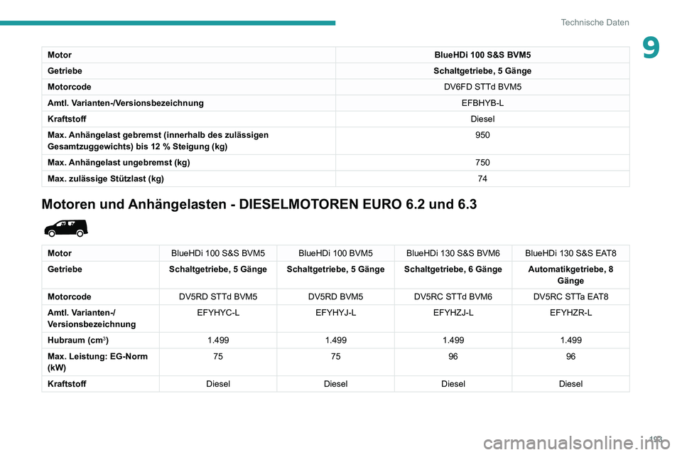 PEUGEOT PARTNER 2021  Betriebsanleitungen (in German) 193
Technische Daten
9MotorBlueHDi 100 S&S BVM5
Getriebe Schaltgetriebe, 5 Gänge
Motorcode DV6FD STTd BVM5
Amtl. Varianten-/Versionsbezeichnung EFBHYB-L
Kraftstoff Diesel
Max. Anhängelast gebremst (