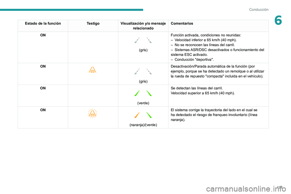 PEUGEOT PARTNER 2021  Manual del propietario (in Spanish) 131
Conducción
6Estado de la funciónTestigoVisualización y/o mensaje 
relacionado Comentarios
ON
 
 
(gris) Función activada, condiciones no reunidas:
– Velocidad inferior a 65
  km/h (40 mph).