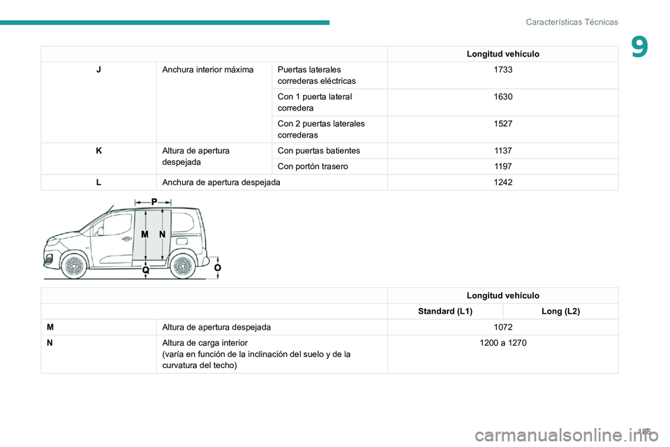 PEUGEOT PARTNER 2021  Manual del propietario (in Spanish) 185
Características Técnicas
9Longitud vehículo
J Anchura interior máxima Puertas laterales 
correderas eléctricas 1733
Con 1 puerta lateral 
corredera 1630
Con 2 puertas laterales 
correderas 15