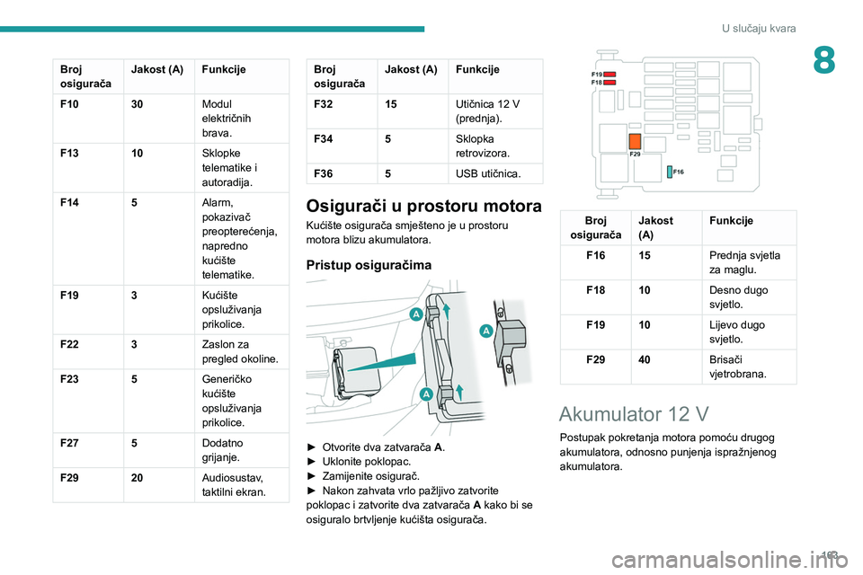 PEUGEOT PARTNER 2021  Upute Za Rukovanje (in Croatian) 163
U slučaju kvara
8Broj 
osiguračaJakost (A) Funkcije
F10 30Modul 
električnih 
brava.
F13 10Sklopke 
telematike i 
autoradija.
F14 5Alarm, 
pokazivač 
preopterećenja, 
napredno 
kućište 
tel