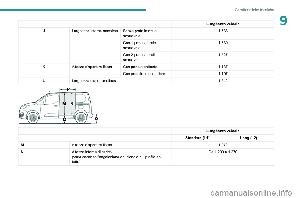 PEUGEOT PARTNER 2021  Manuale duso (in Italian) 181
Caratteristiche tecniche
9Lunghezza veicolo
J Larghezza interna massima Senza porta laterale 
scorrevole 1.733
Con 1 porta laterale 
scorrevole 1.630
Con 2 porte laterali 
scorrevoli 1.527
K Altez