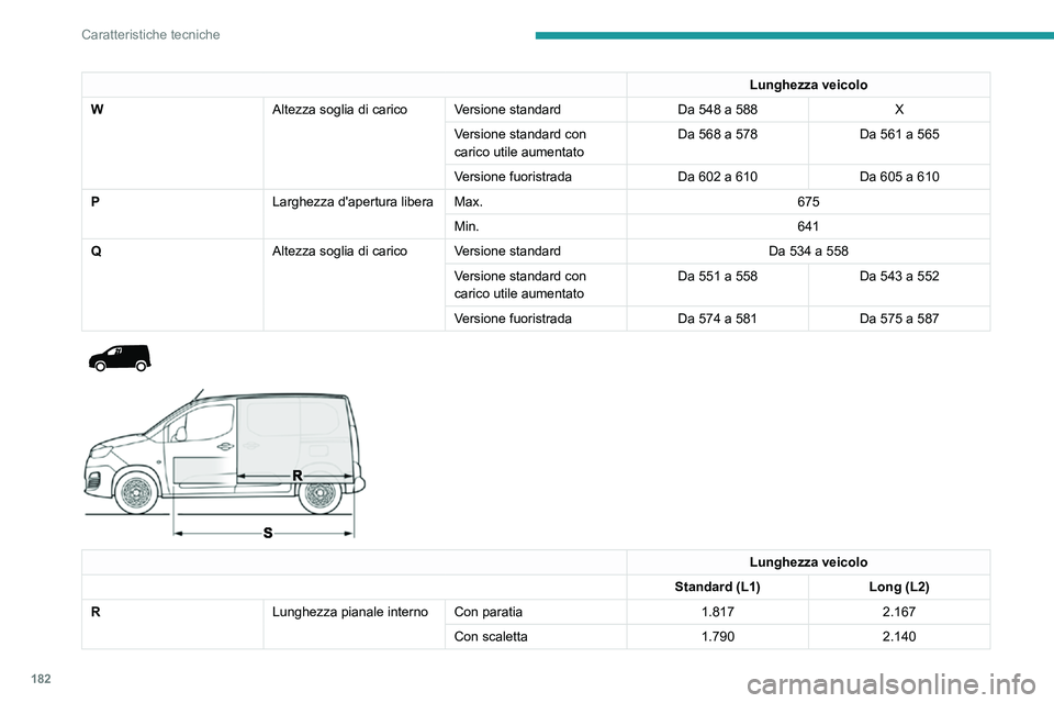 PEUGEOT PARTNER 2021 Manuale duso (in Italian) 182
Caratteristiche tecniche
Caratteristiche delle
motorizzazioni e dei
carichi trainabili
Motorizzazioni
Le caratteristiche della motorizzazione sono
indicate sulla carta di circolazione e nella
PEUGEOT PARTNER 2021 Manuale duso (in Italian) 182
Caratteristiche tecniche
Caratteristiche delle
motorizzazioni e dei
carichi trainabili
Motorizzazioni
Le caratteristiche della motorizzazione sono
indicate sulla carta di circolazione e nella