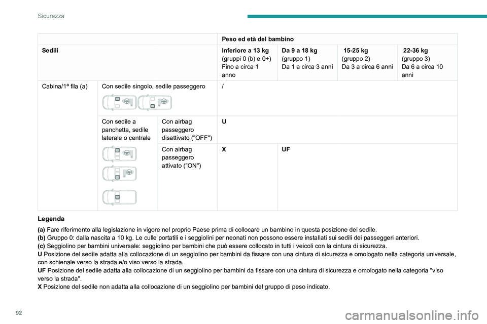 PEUGEOT PARTNER 2021  Manuale duso (in Italian) 92
Sicurezza
Sicurezza meccanica 
bambini 
 
Dispositivo meccanico per impedire l'apertura 
della porta laterale scorrevole con il comando 
interno.
 
 
Bloccaggio/sbloccaggio
► Ruotare il coman